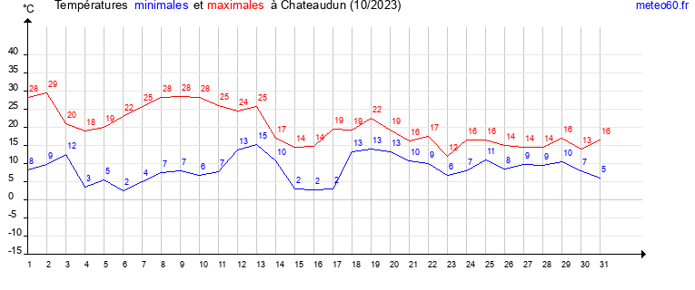 evolution des temperatures moyennes