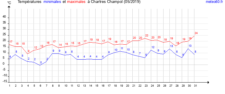 evolution des temperatures moyennes