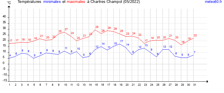 evolution des temperatures moyennes