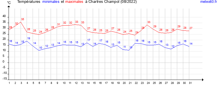 evolution des temperatures moyennes