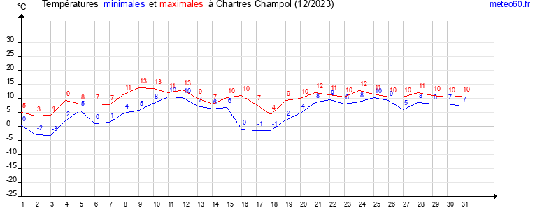 evolution des temperatures moyennes