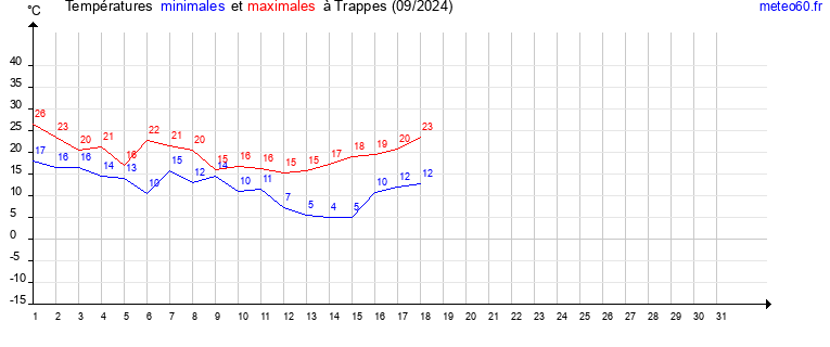 evolution des temperatures moyennes