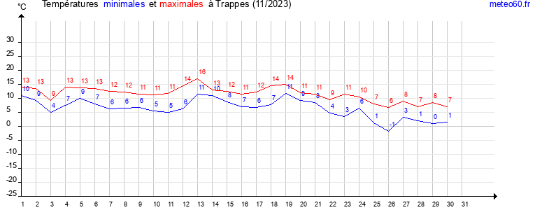 evolution des temperatures moyennes