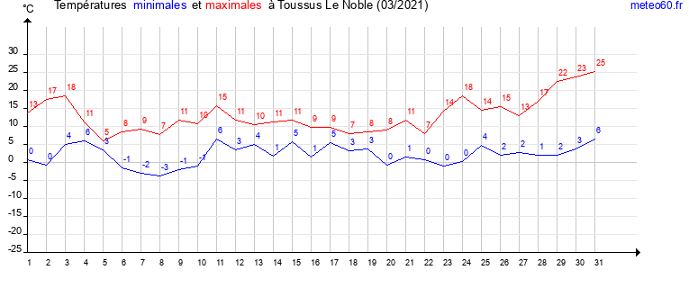 evolution des temperatures moyennes