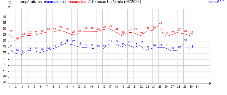 evolution des temperatures moyennes