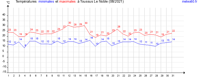 evolution des temperatures moyennes