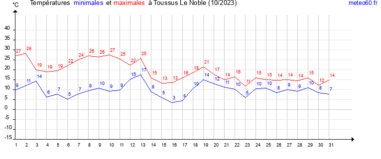 evolution des temperatures moyennes