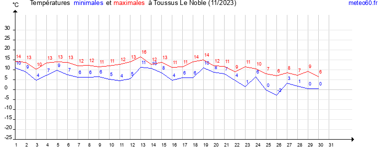 evolution des temperatures moyennes