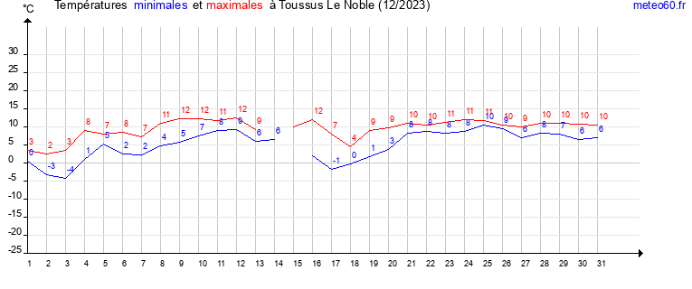 evolution des temperatures moyennes