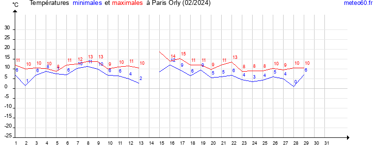 evolution des temperatures moyennes