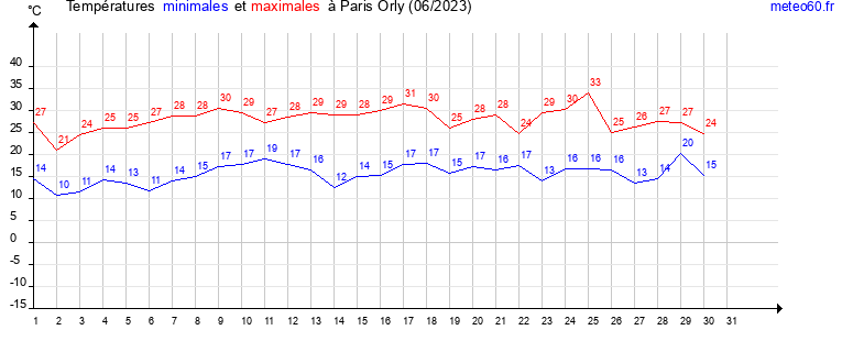 evolution des temperatures moyennes