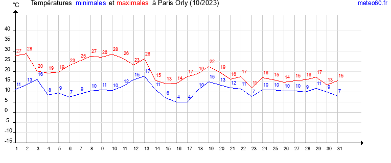 evolution des temperatures moyennes