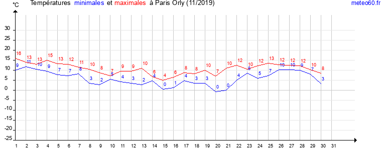 evolution des temperatures moyennes