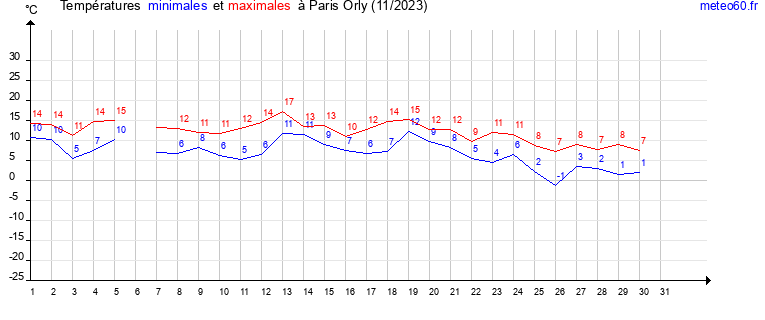 evolution des temperatures moyennes