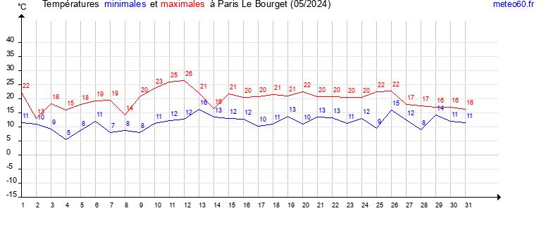 evolution des temperatures moyennes