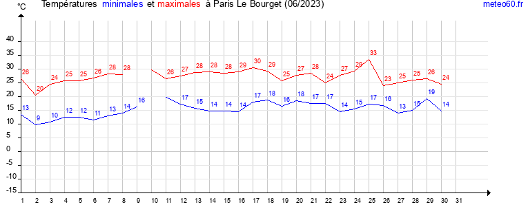 evolution des temperatures moyennes