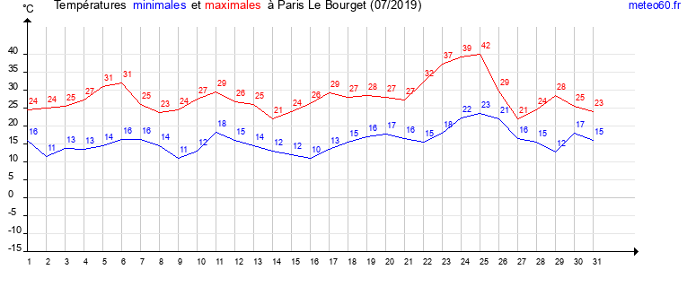 evolution des temperatures moyennes