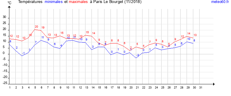 evolution des temperatures moyennes