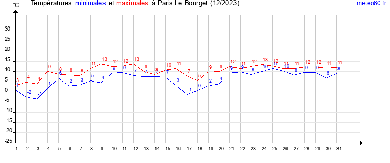 evolution des temperatures moyennes