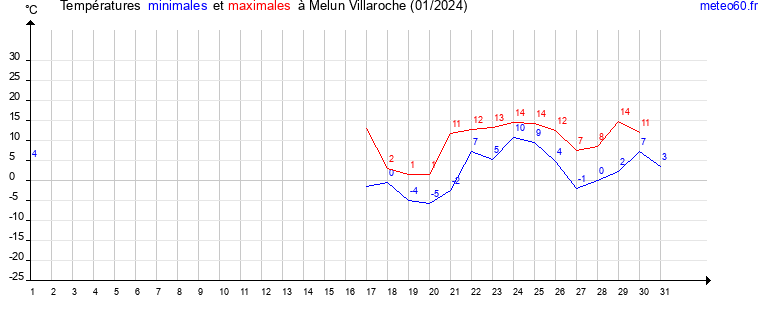 evolution des temperatures moyennes