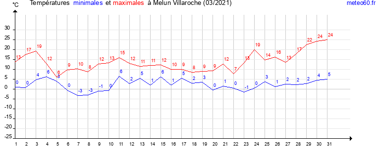 evolution des temperatures moyennes