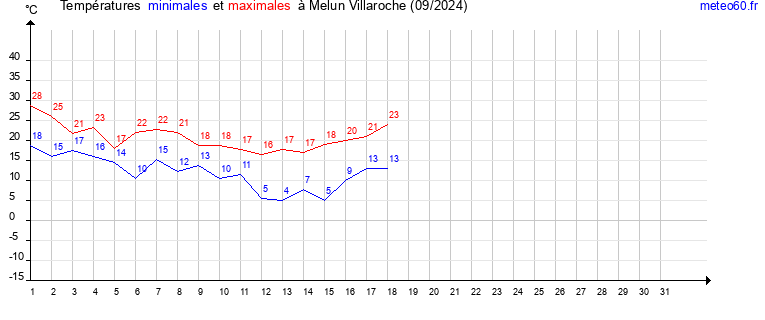 evolution des temperatures moyennes