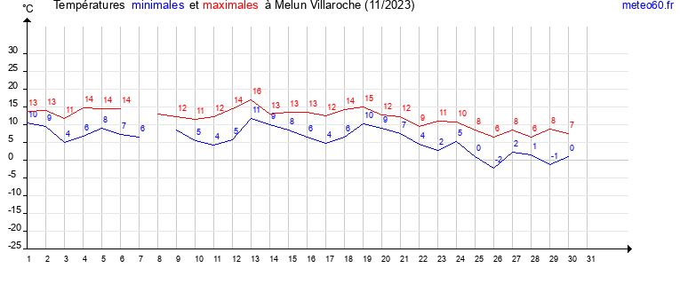 evolution des temperatures moyennes