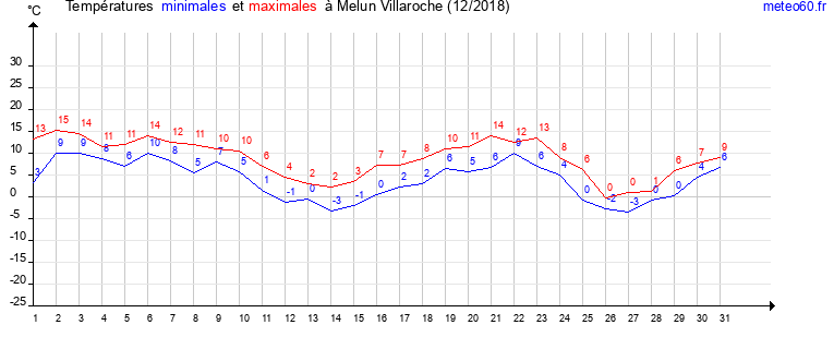 evolution des temperatures moyennes