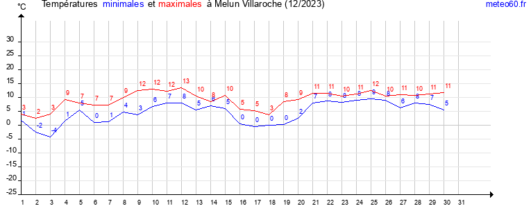 evolution des temperatures moyennes