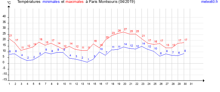 evolution des temperatures moyennes