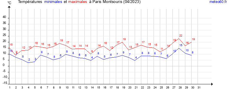 evolution des temperatures moyennes