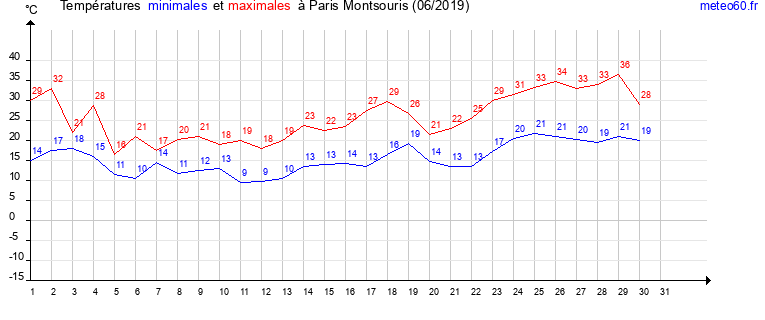 evolution des temperatures moyennes