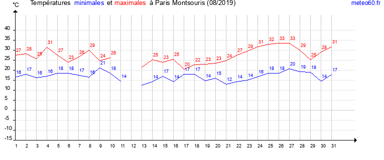 evolution des temperatures moyennes