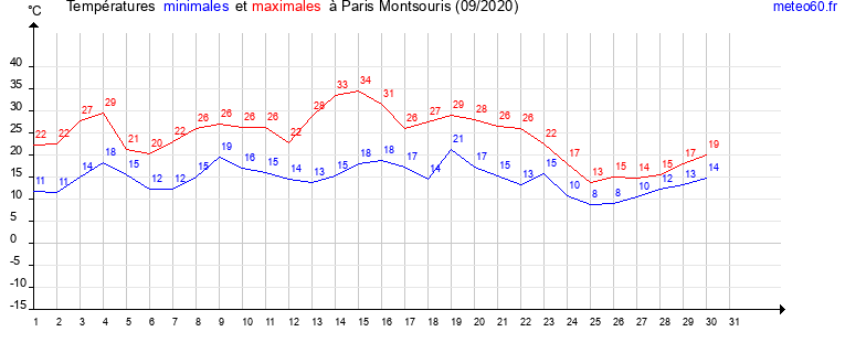 evolution des temperatures moyennes