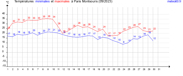 evolution des temperatures moyennes