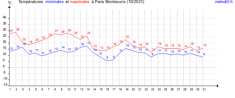 evolution des temperatures moyennes