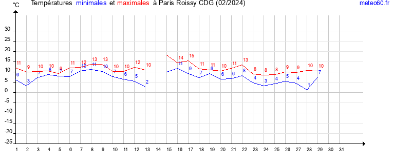 evolution des temperatures moyennes