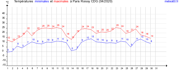 evolution des temperatures moyennes