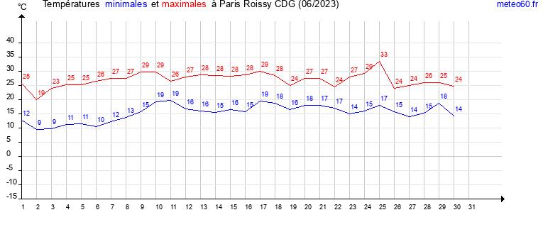 evolution des temperatures moyennes