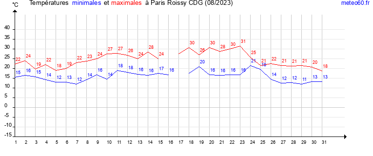 evolution des temperatures moyennes