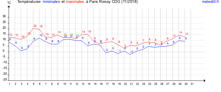 evolution des temperatures moyennes