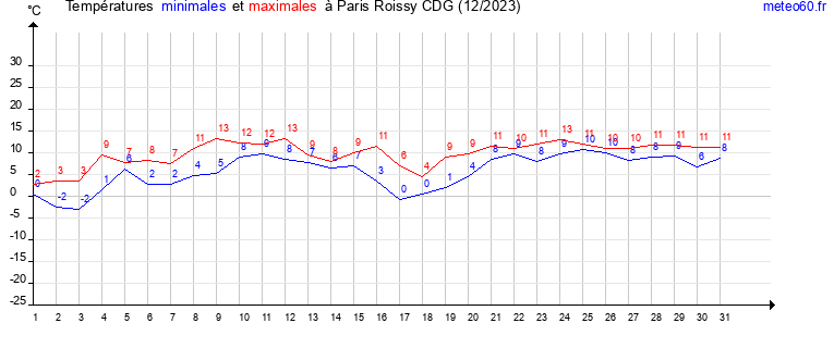 evolution des temperatures moyennes