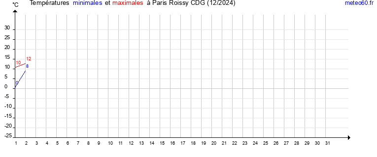 evolution des temperatures moyennes