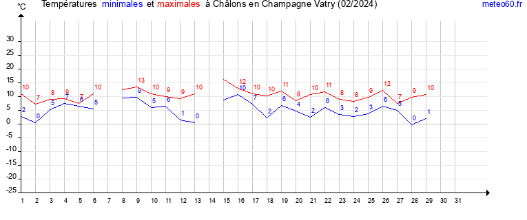 evolution des temperatures moyennes