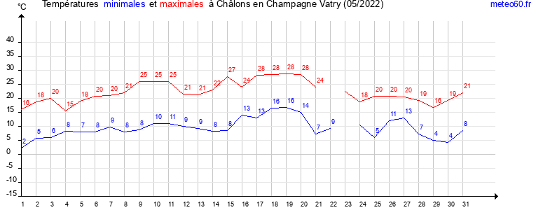 evolution des temperatures moyennes