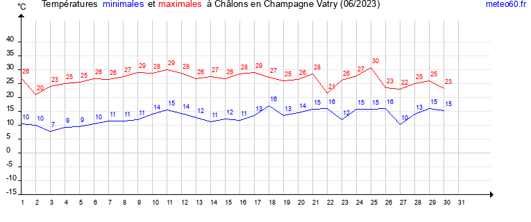 evolution des temperatures moyennes