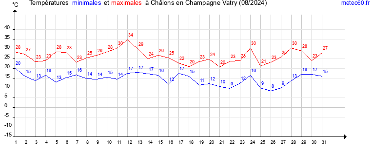 evolution des temperatures moyennes