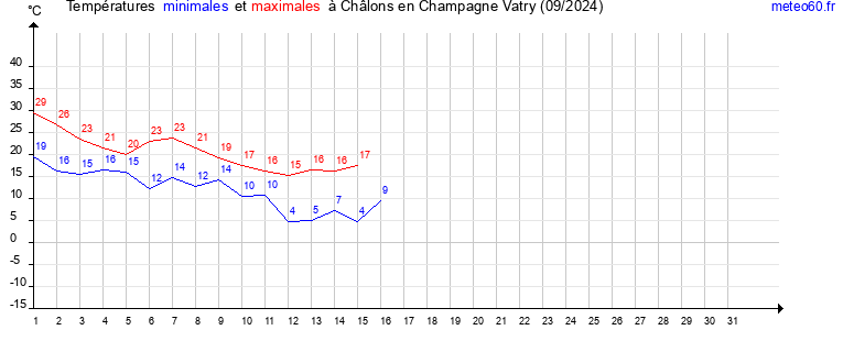 evolution des temperatures moyennes