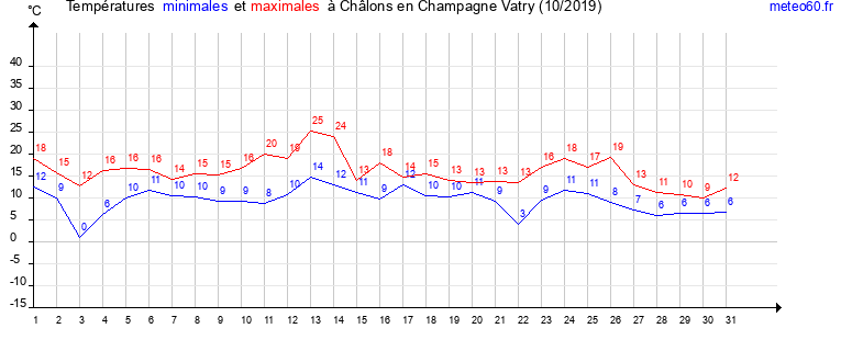 evolution des temperatures moyennes