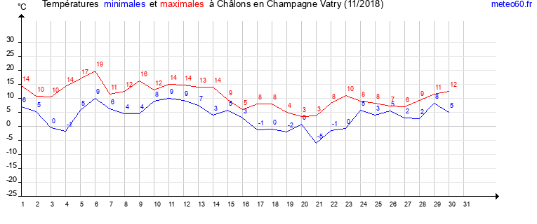 evolution des temperatures moyennes